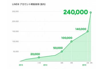 公開型アカウント「LINE@」、無料化により1か月で10万件超の新規開設 画像