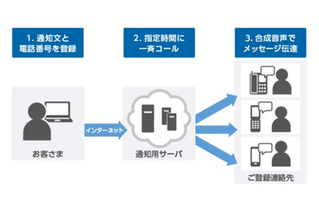 音声通知を一斉発信できる「KDDIクラウドオートコール」、法人向けに提供 画像