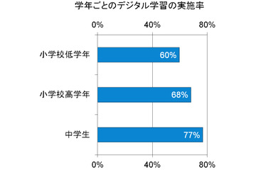 成績優秀な中学生の半数が電子辞書を使ってる?……小中学生のデジタル学習に関する意識調査 画像