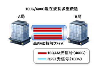 NTT、既設100ギガビット光伝送網で400ギガビット高速通信に成功 画像
