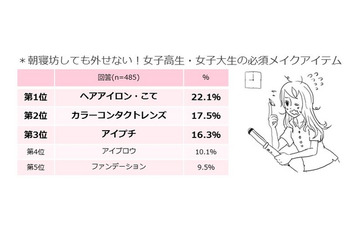 JK・JDの“なりたい髪型”芸能人は? 画像