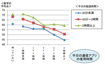 「LINE等を長時間使うと、学習内容が消え、成績が下がる」……東北大ら 画像