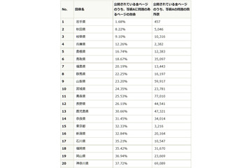 都道府県サイトの障害者・高齢者配慮、80万ページ超がJIS最低限に届かず 画像