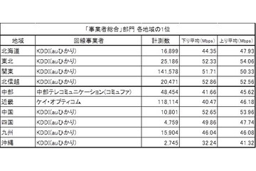 【SPEED TEST】自宅のWi-Fiネットワーク、2014年最速の事業者・ISPを地域別に抽出! 画像