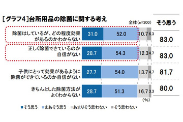 春は“食中毒の季節”、除菌しっかりできてる？　驚きの調査結果 画像