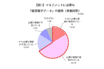 上向き企業は財務・会計部門が強い! 約4割の経営層が実感 画像