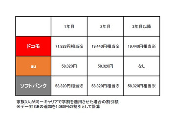 各キャリアの学割、割引方式に変化……長く使うならソフトバンク？ 画像