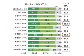 ストレスと機能性ディスペプシアとビフィズス菌と 画像