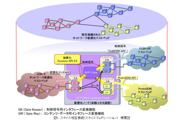 日米欧のテストベッドを総合接続、新世代ネットワークアプリの大規模実験に成功 画像