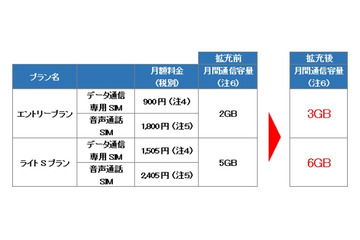 BIGLOBE LTE・3G、通信容量を大幅拡大……超過時の通信速度制限も撤廃 画像