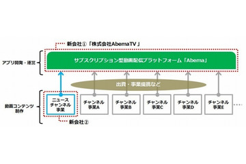 サイバーエージェントとテレ朝、定額制の動画配信「Abema」開始 画像