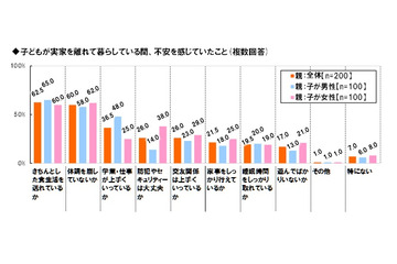 春の一人暮らしで「自炊」、親の心配・子どものこだわりの実態 画像