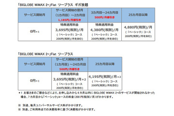 BIGLOBE WiMAX 2+、新規加入で1年間LTE無料 画像