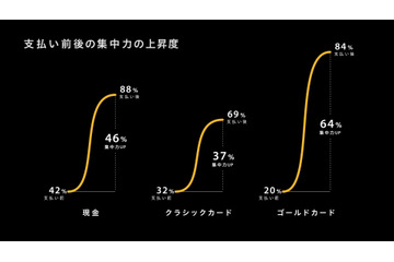 後輩は先輩の支払いを100％目視する！ カメラと脳波で検証 画像