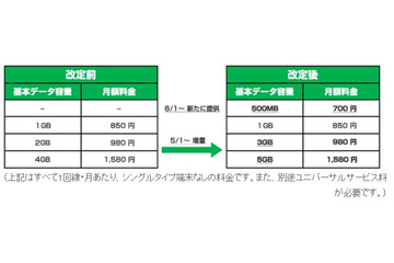 ケイ・オプティコム「mineo」、500MB・月700円のコースを新設 画像