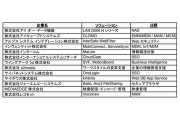 Dropboxが法人ジャンルを強化……ソフトバンクC&Sなど14社と業務提携 画像