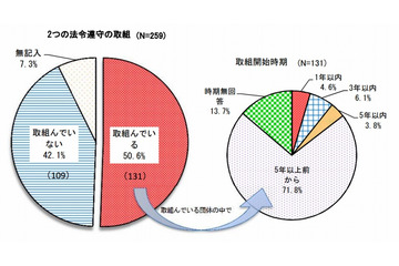 事業者団体の法令遵守、「古くから実施」と「会員企業任せ」が拮抗 画像