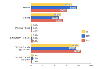 スマホ最新事情、利用者は59%・ガラケー併用は9%・自宅Wi-Fi利用が増加 画像