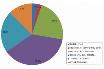 Apple Watchなどの「リストバンド型活動量計」、興味があるのは27.7％ 画像