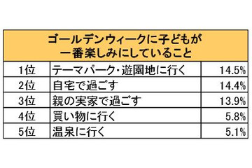 子どもが一番楽しみにしているGWの過ごし方 画像