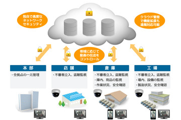 シーネット、低コスト化を実現する物流倉庫向けクラウド型映像監視サービス 画像