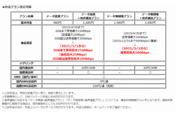 UQ mobile、5月から通信容量増量＆速度アップ 画像