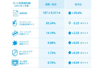 新生活スタートに合わせて詐欺サイトが急増中……前月比39.6%増 画像