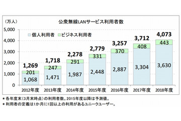 公衆無線LAN、2014年度末の利用者は前年度比33％増で2千万人超え 画像