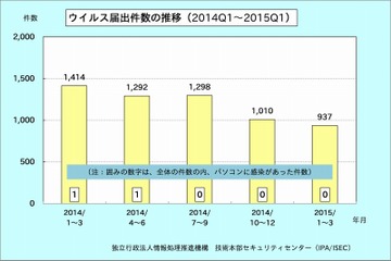 2015年第1四半期の不正プログラム、検出最多は“バックドア” 画像