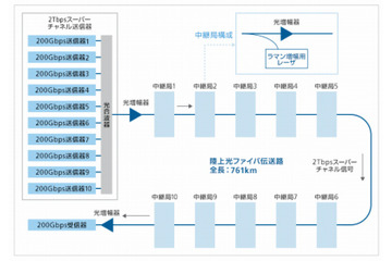 ソフトバンクM、次世代光通信で2Tbps伝送実験に成功 画像