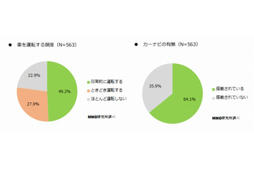 車の運転中にスマホの音声認識を利用したことがある人、3割以上に 画像