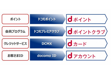 ドコモ、サービスブランドを「d」で統一へ 画像