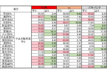 【SPEED TEST】GWは大混雑!? 中央・東名高速でスマホ速度を調査 画像