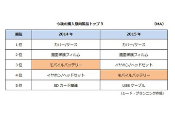 スマホアクセサリー、モバイルバッテリーの購入意向が減少 画像