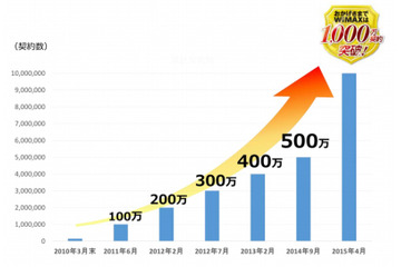 WiMAX、累計契約数が1,000万件を突破 画像