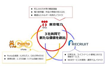 東京電力、リクルートらと協業しポイントサービスなどを展開へ 画像