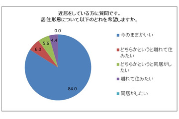 二世帯同居より人気の「近居」、8割が現状に満足 画像