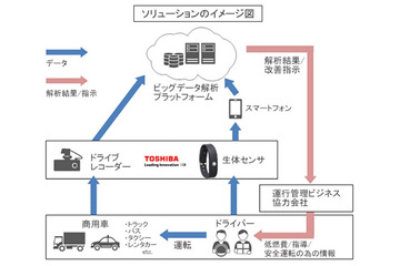 東芝と日本IBM、ドライバーの生体情報を自動車運転に活用する技術で協力 画像