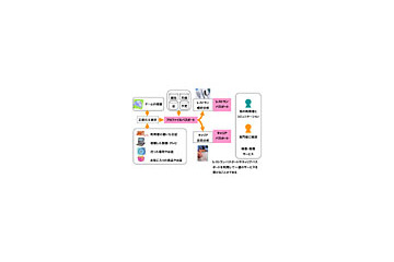 ブログウォッチャー、行動ターゲティング型情報提供サービスを利用したSNSとゲーム 画像
