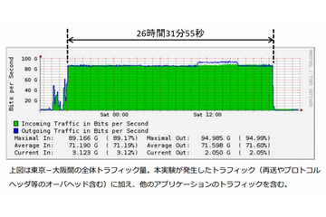 新プロトコル「MMCFTP」、ブルーレイ1枚分を約2.4秒で転送 画像