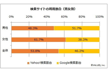 Yahoo!検索 vs. Google検索、女性は6割超が「Yahoo!」利用 画像
