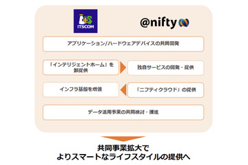 イッツコムとニフティ、スマートホーム事業で業務提携 画像
