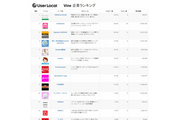 動画SNS「Vine」、企業人気1位は「フジテレビ テラスハウス」 画像