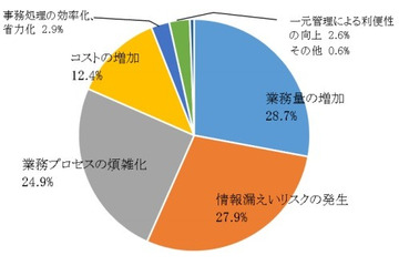 マイナンバー制度への対応はどうする?……人事・総務担当者を対象に調査 画像