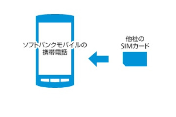 ソフトバンクモバイル、SIMロック解除は“180日縛り”……3社横並びの対応に 画像