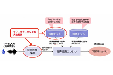 ヤフー、高精度の音声認識技術を18サービスに導入 画像