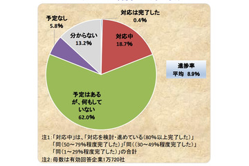 思った以上に深刻? マイナンバーに企業の9割超が「未対応」 画像