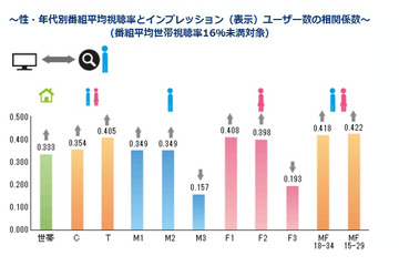 視聴率とTwitterの関係、「Twitter TVエコー」で分析 画像