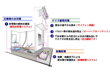 ゲリラ豪雨や地震に備えた戸建て向け「防災・安全パッケージ」……積水化学 画像