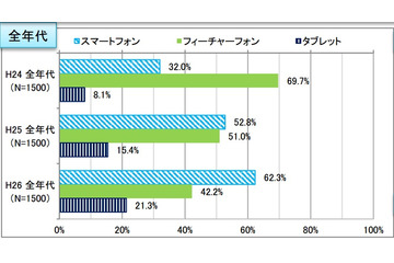 スマホ利用率は6割超、20代では約94%に……総務省調べ 画像